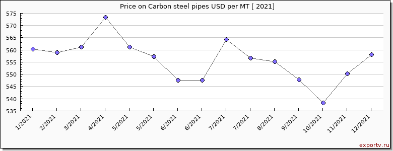 Carbon steel pipes price per year