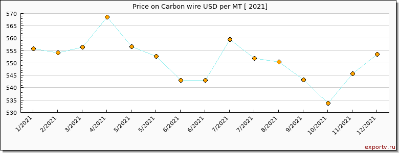 Carbon wire price per year