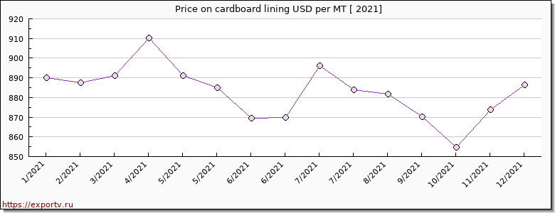 cardboard lining price per year