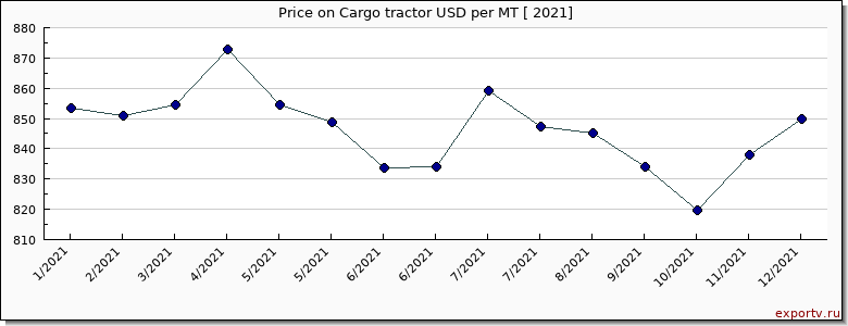 Cargo tractor price per year