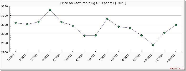 Cast iron plug price per year