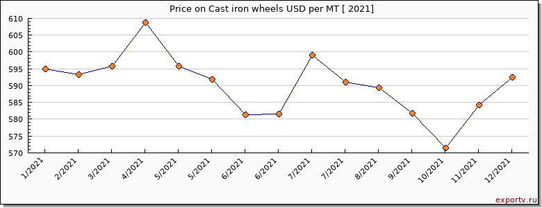 Cast iron wheels price per year