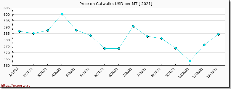 Catwalks price per year