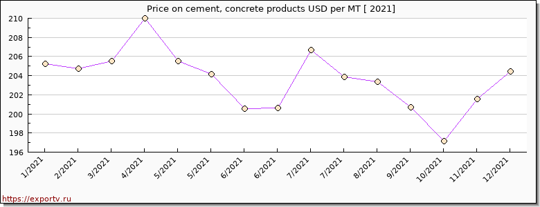 cement, concrete products price per year