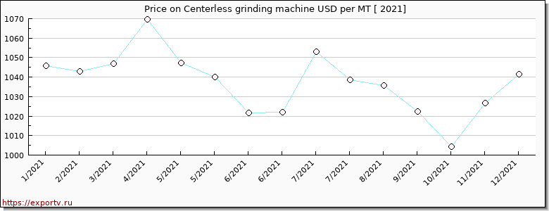 Centerless grinding machine price per year