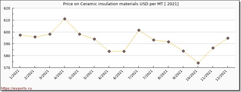 Ceramic insulation materials price per year