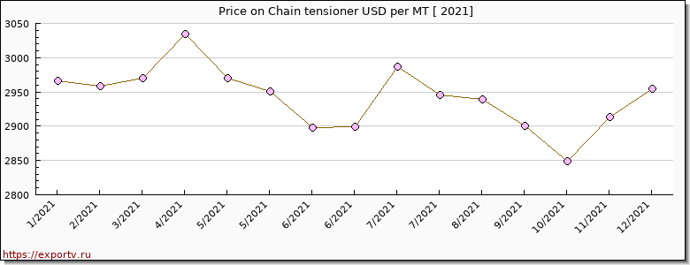 Chain tensioner price per year