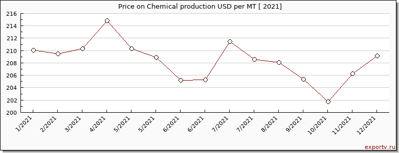 Chemical production price per year