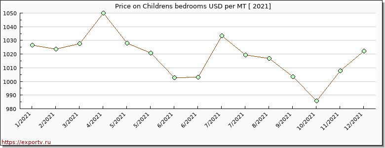 Childrens bedrooms price per year