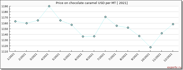 chocolate caramel price per year