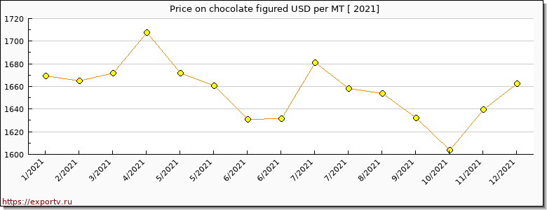 chocolate figured price per year