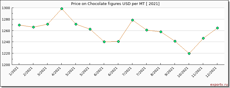 Chocolate figures price per year