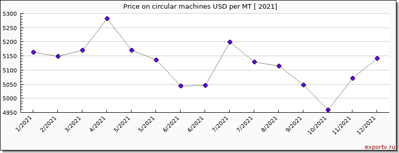 circular machines price per year