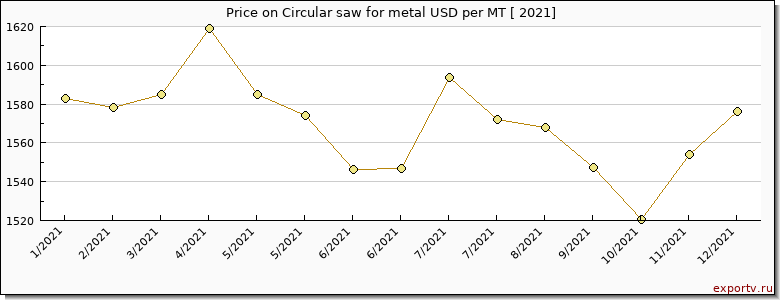 Circular saw for metal price per year