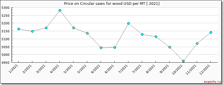 Circular saws for wood price per year