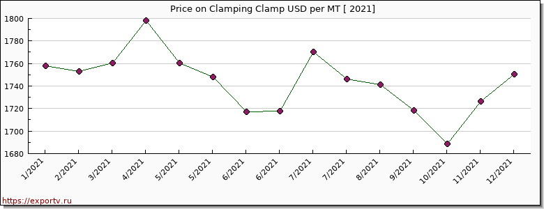 Clamping Clamp price per year