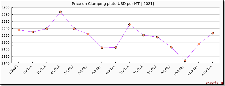 Clamping plate price per year