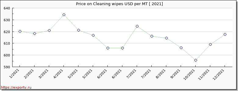 Cleaning wipes price per year