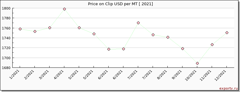 Clip price per year