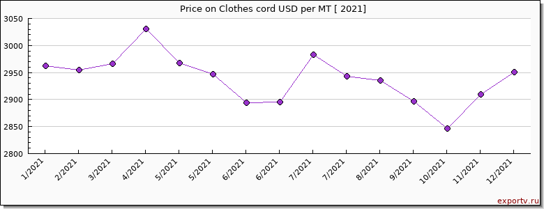 Clothes cord price per year