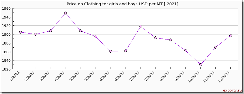 Clothing for girls and boys price per year