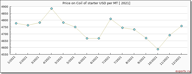 Coil of starter price per year