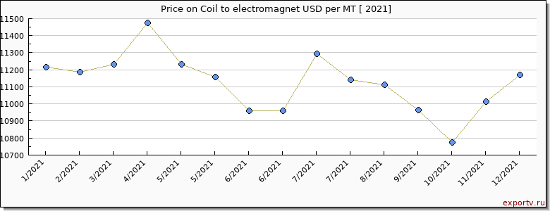 Coil to electromagnet price per year