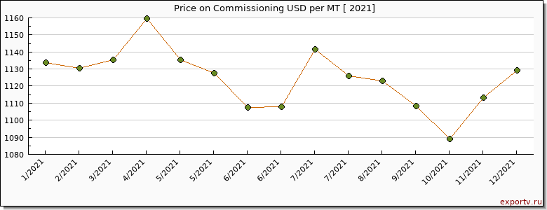Commissioning price per year