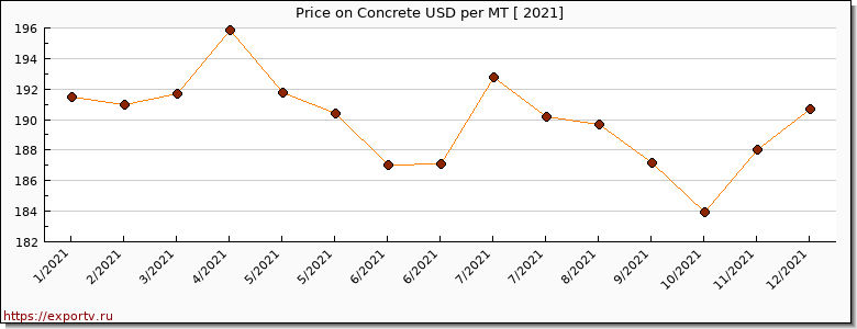 Concrete price per year