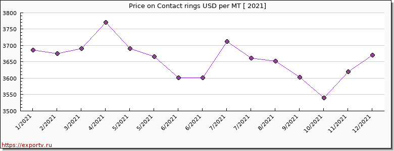 Contact rings price per year