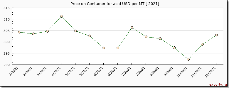 Container for acid price per year