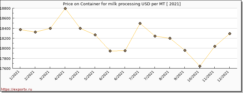 Container for milk processing price per year