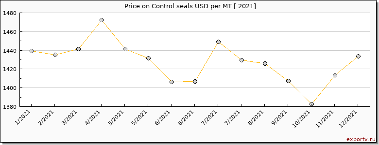 Control seals price per year