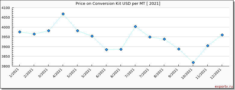 Conversion Kit price per year
