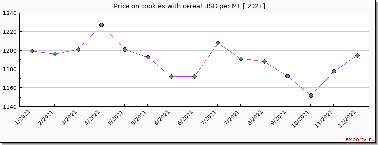 cookies with cereal price per year