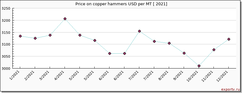 copper hammers price per year