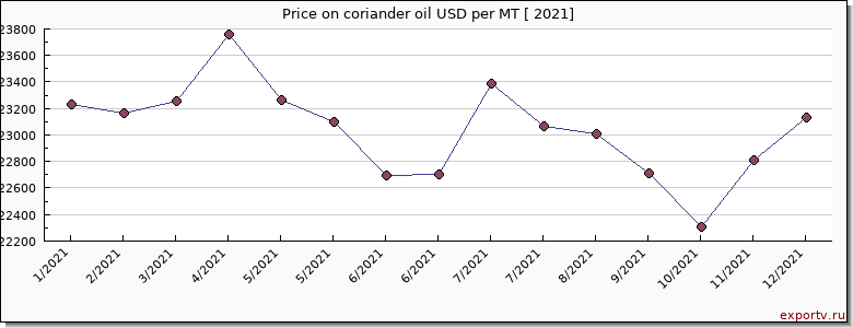 coriander oil price per year