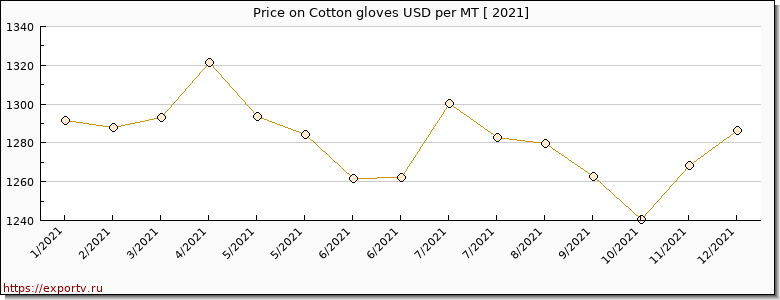 Cotton gloves price per year