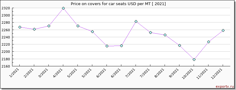 covers for car seats price per year