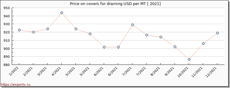 covers for draining price per year