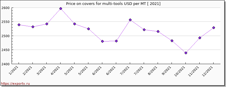 covers for multi-tools price per year