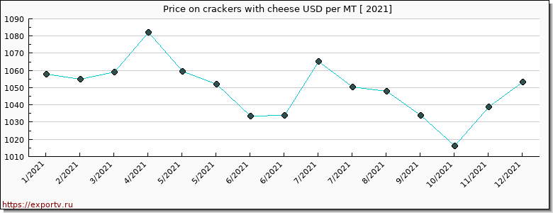 crackers with cheese price per year