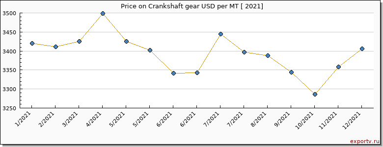Crankshaft gear price per year