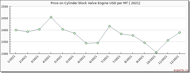 Cylinder block Valve Engine price per year