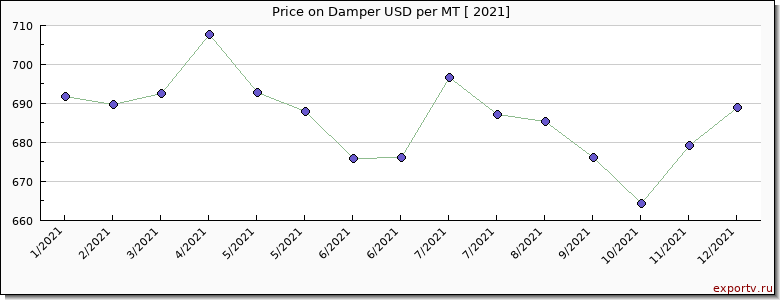 Damper price per year
