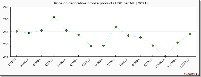 decorative bronze products price per year
