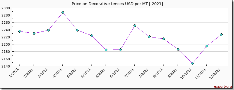 Decorative fences price per year