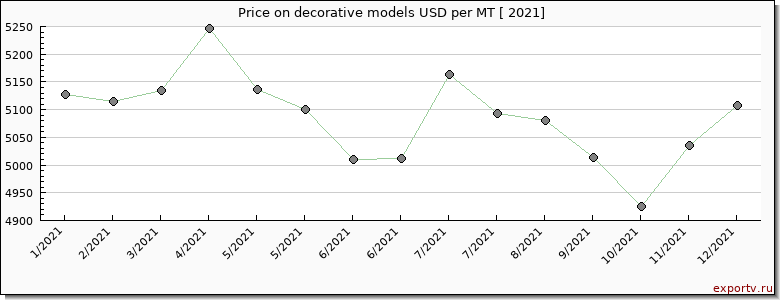decorative models price per year