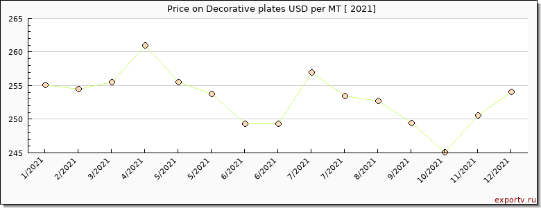 Decorative plates price per year