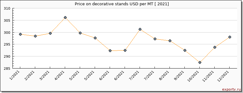 decorative stands price per year